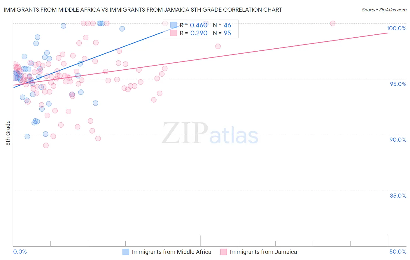 Immigrants from Middle Africa vs Immigrants from Jamaica 8th Grade