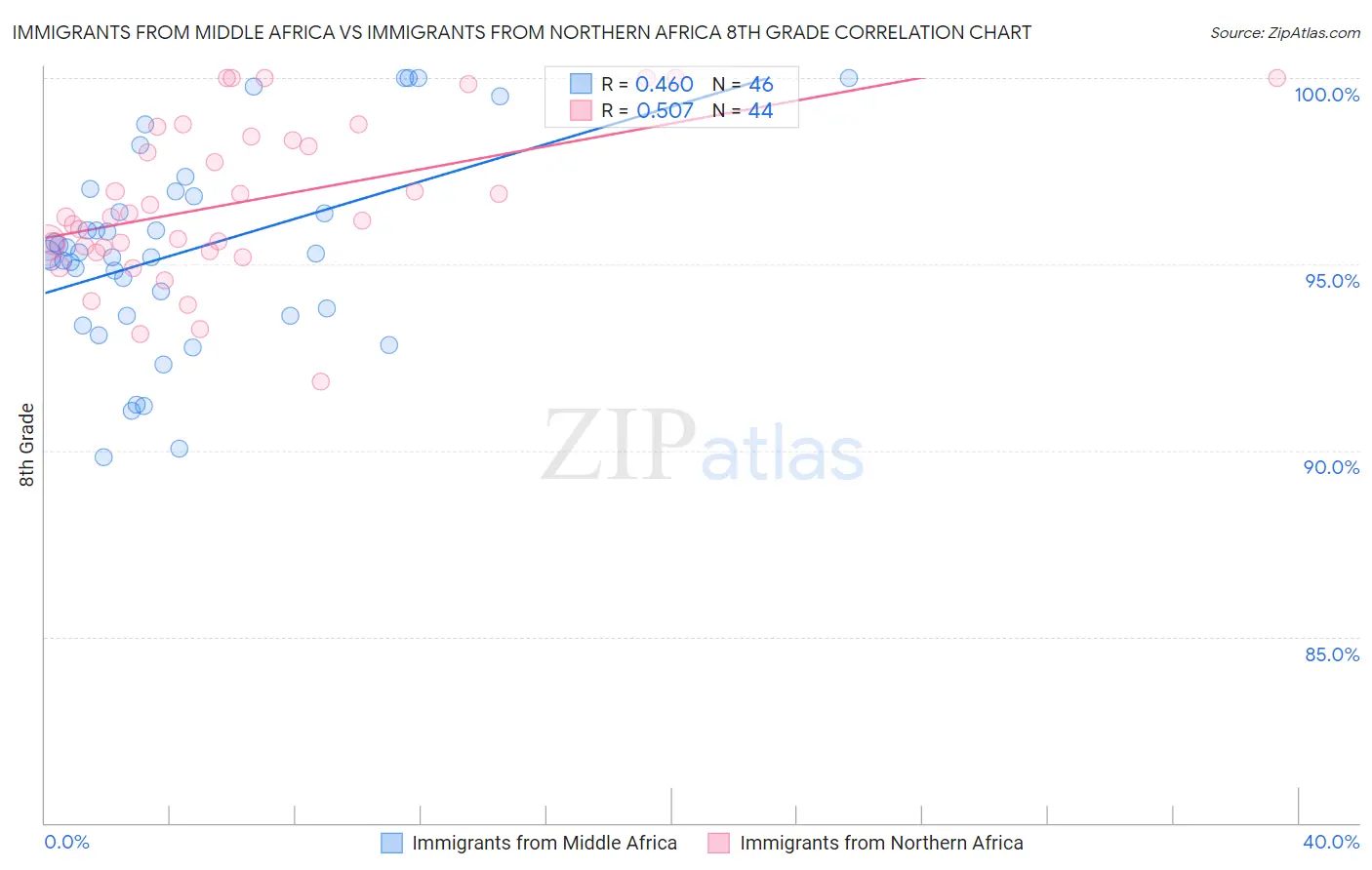 Immigrants from Middle Africa vs Immigrants from Northern Africa 8th Grade