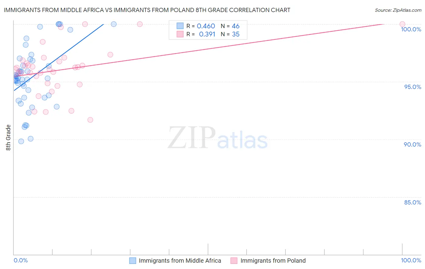 Immigrants from Middle Africa vs Immigrants from Poland 8th Grade