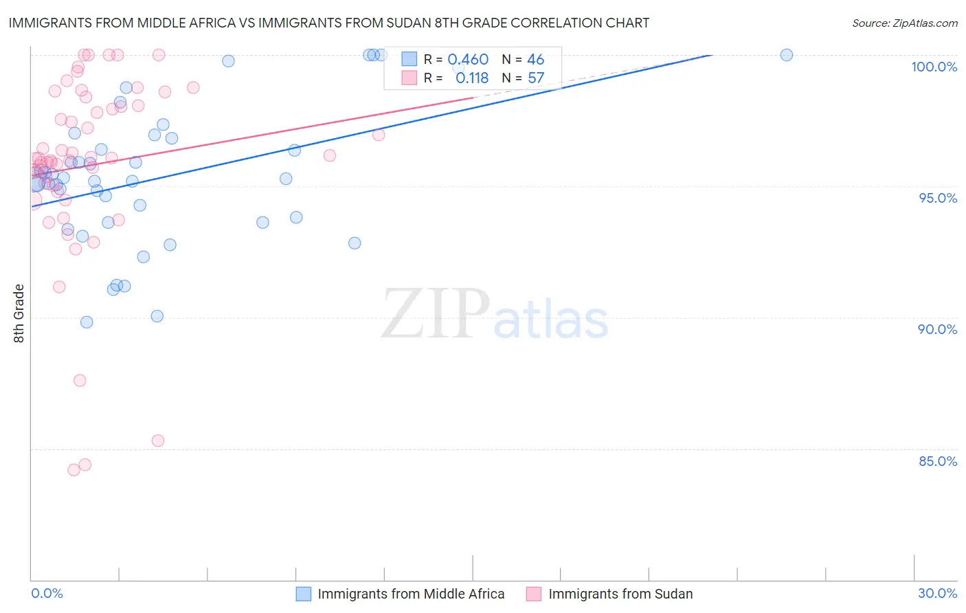 Immigrants from Middle Africa vs Immigrants from Sudan 8th Grade