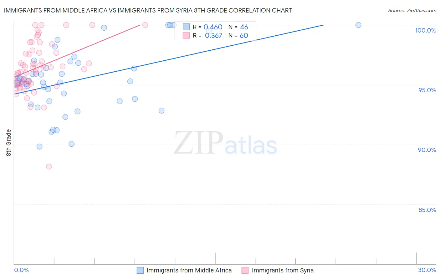 Immigrants from Middle Africa vs Immigrants from Syria 8th Grade