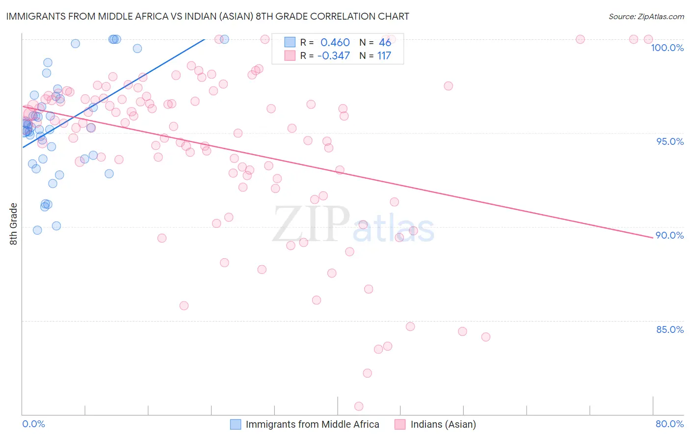 Immigrants from Middle Africa vs Indian (Asian) 8th Grade