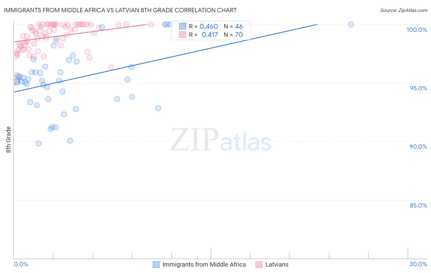 Immigrants from Middle Africa vs Latvian 8th Grade