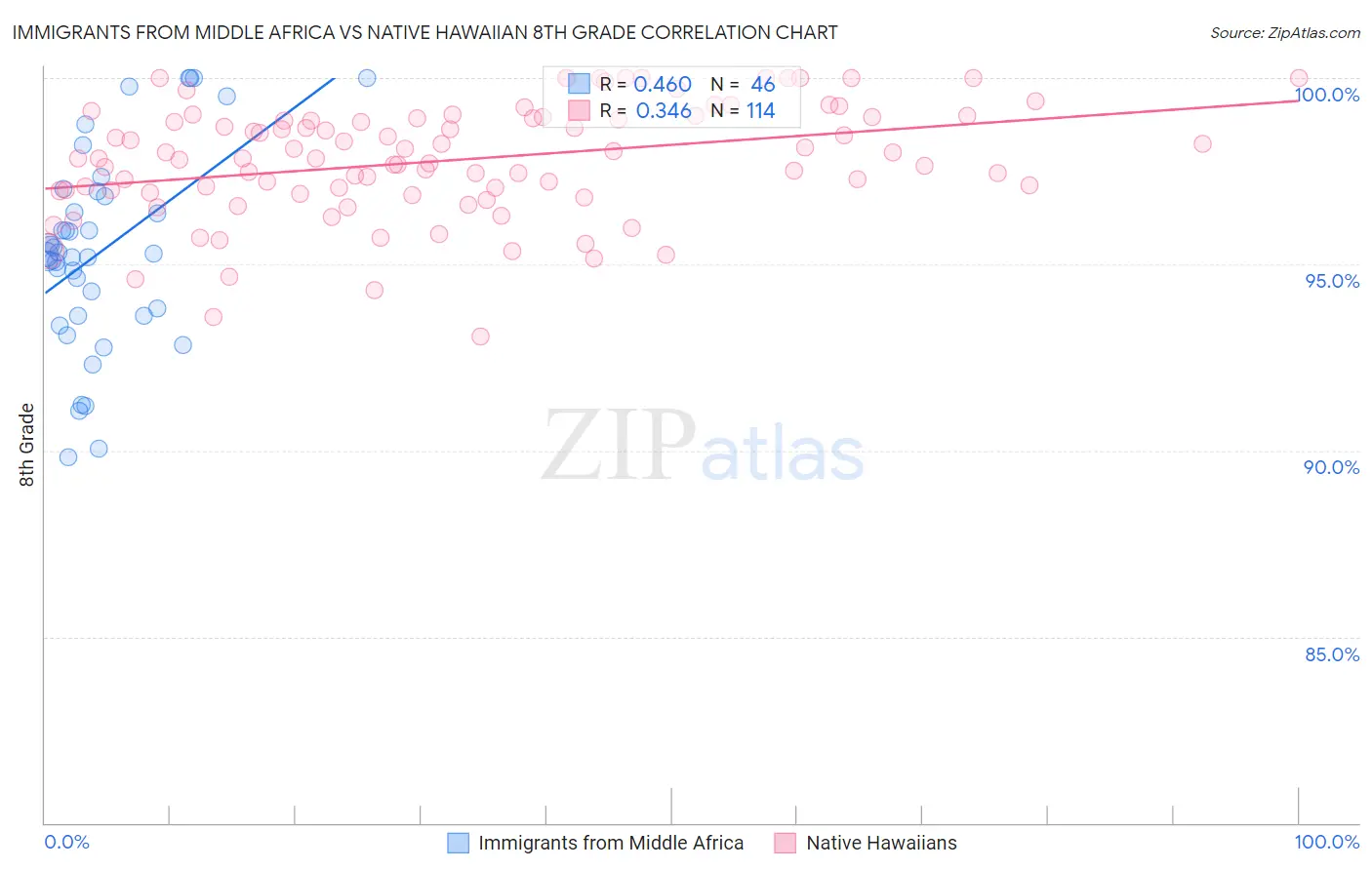 Immigrants from Middle Africa vs Native Hawaiian 8th Grade