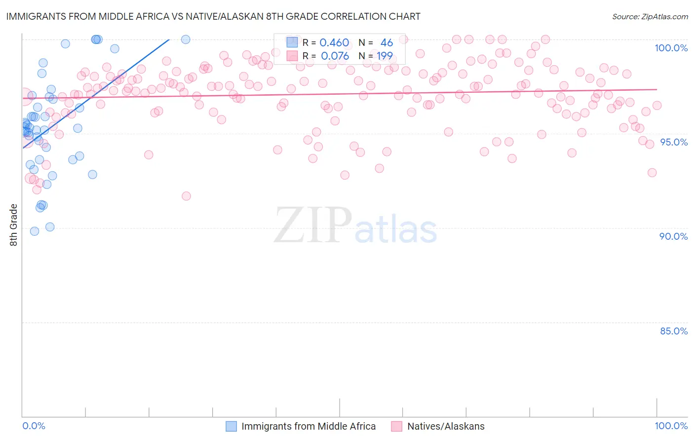 Immigrants from Middle Africa vs Native/Alaskan 8th Grade