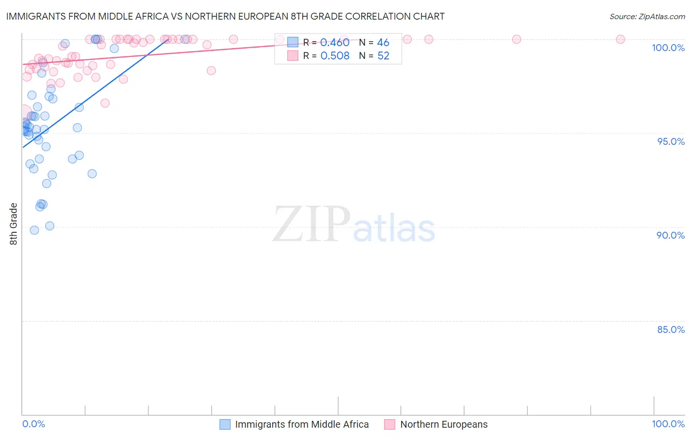 Immigrants from Middle Africa vs Northern European 8th Grade