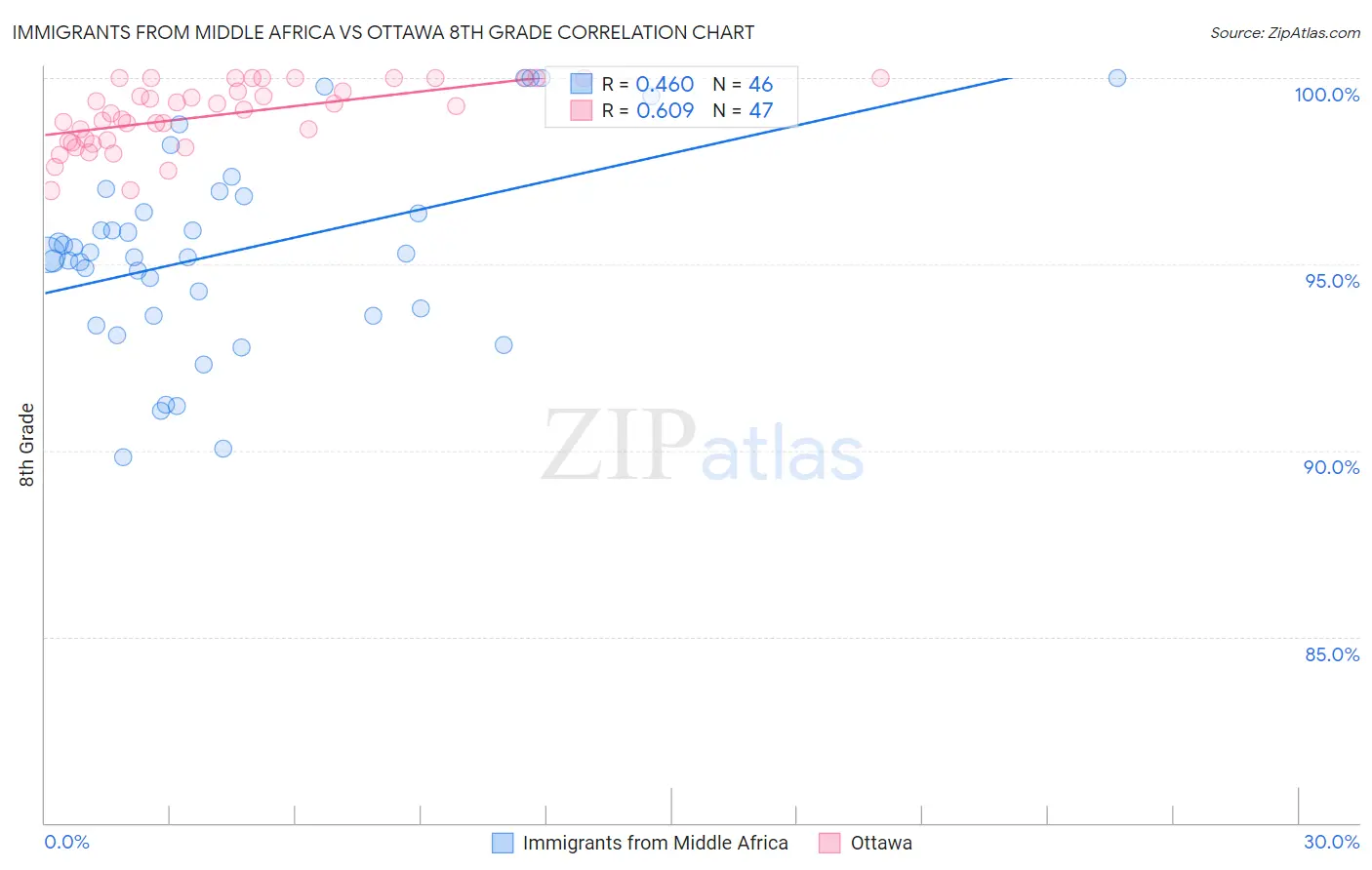 Immigrants from Middle Africa vs Ottawa 8th Grade