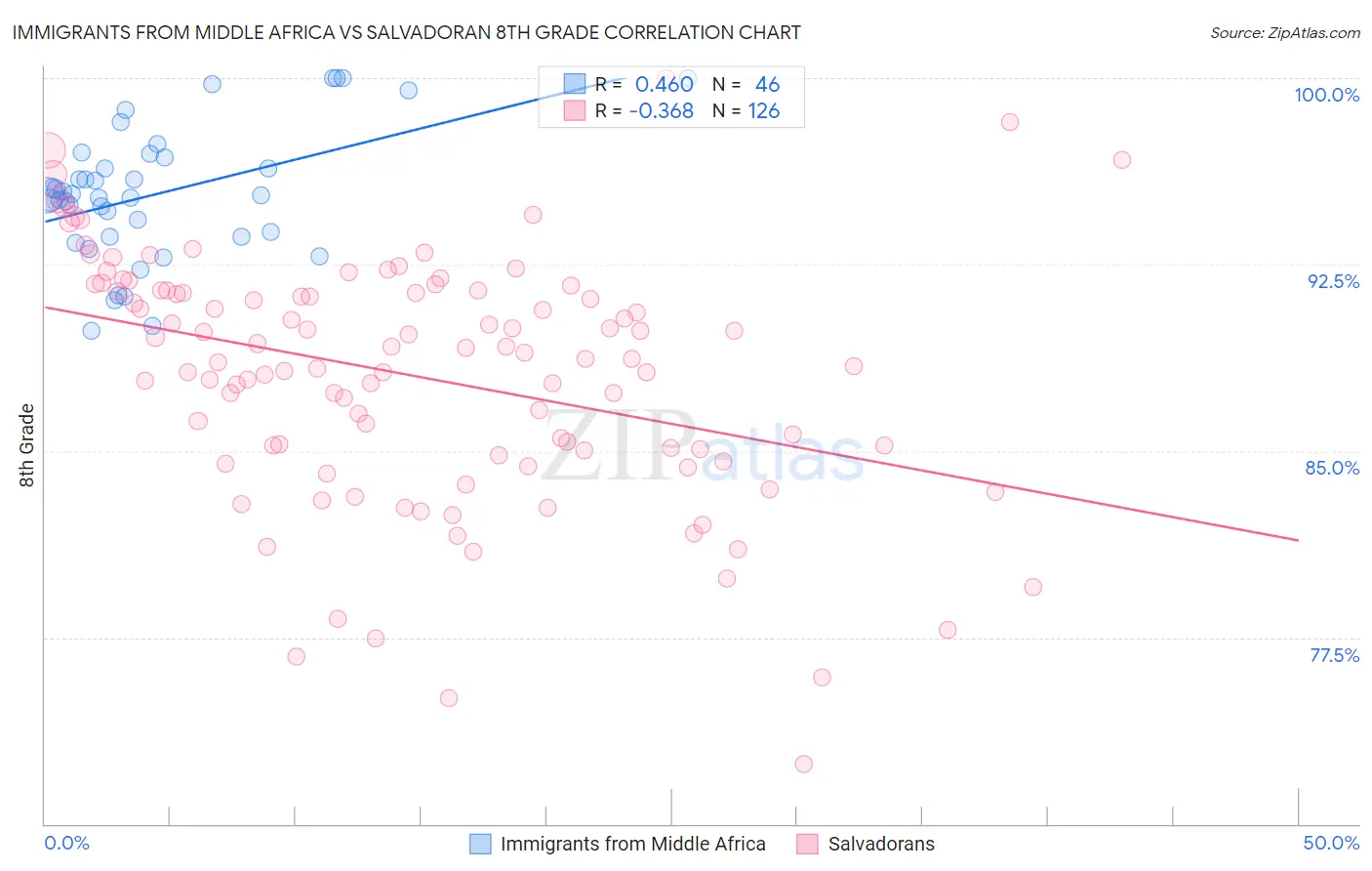Immigrants from Middle Africa vs Salvadoran 8th Grade