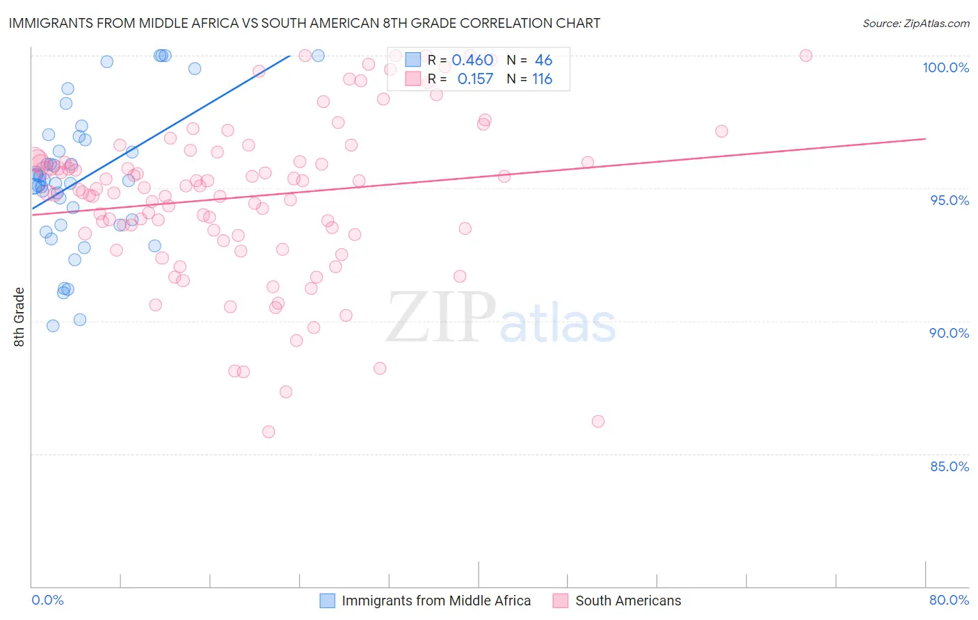 Immigrants from Middle Africa vs South American 8th Grade