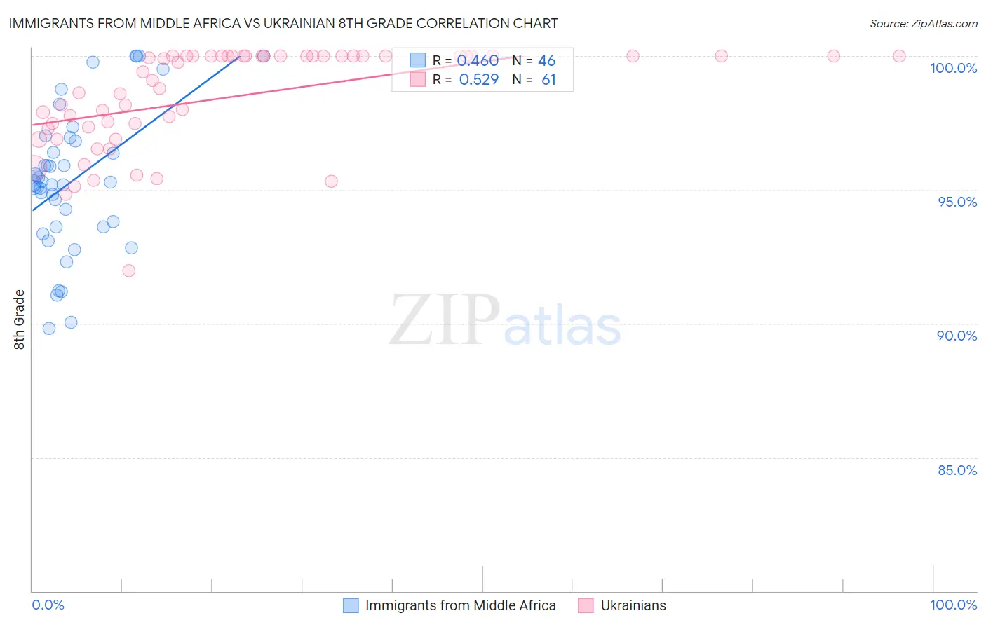 Immigrants from Middle Africa vs Ukrainian 8th Grade