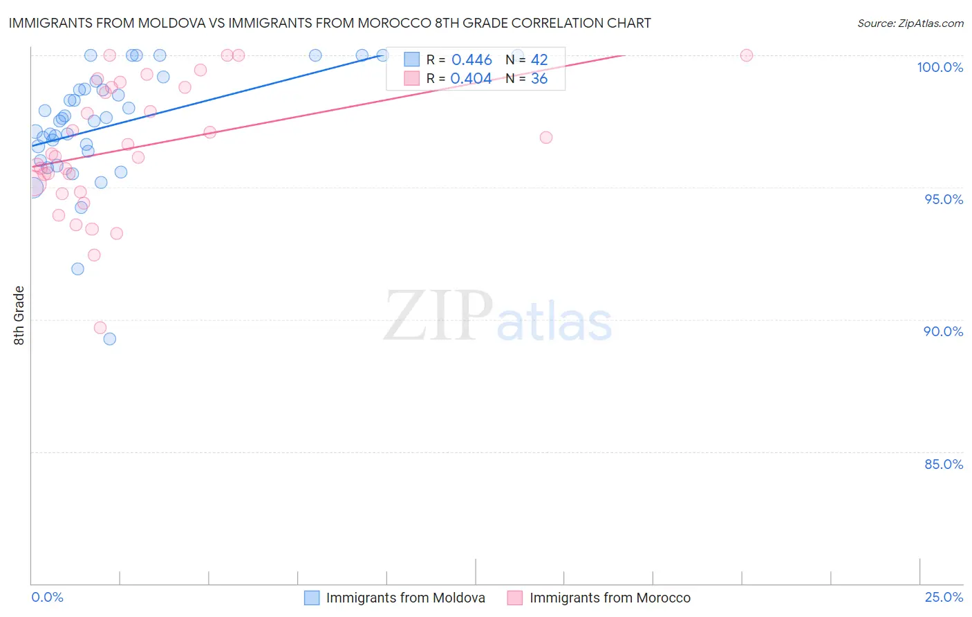 Immigrants from Moldova vs Immigrants from Morocco 8th Grade