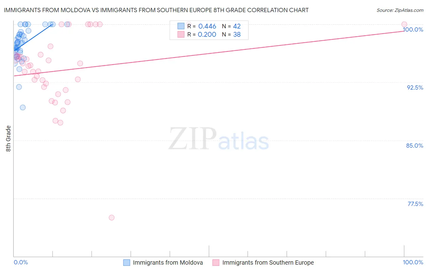 Immigrants from Moldova vs Immigrants from Southern Europe 8th Grade