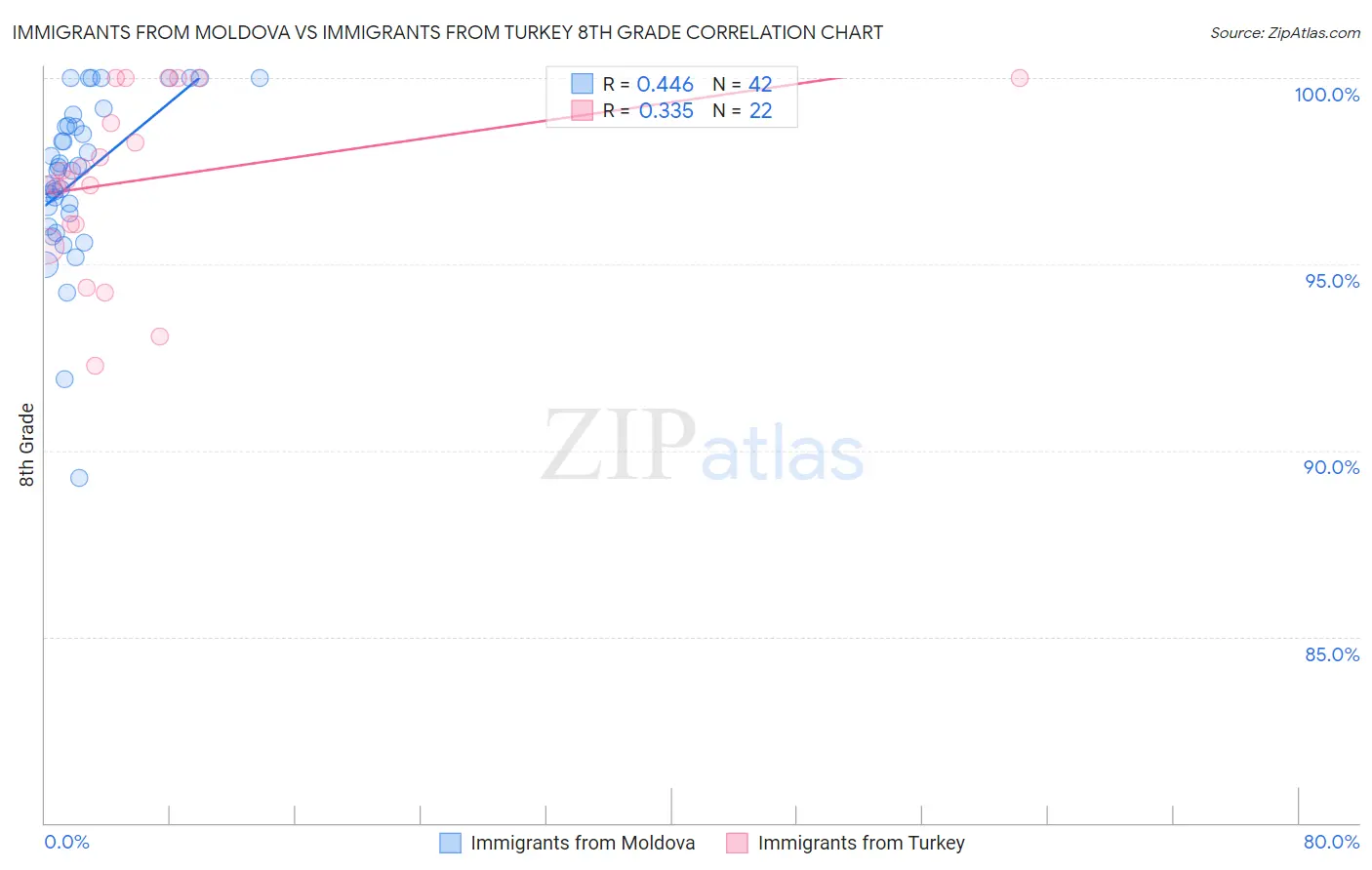 Immigrants from Moldova vs Immigrants from Turkey 8th Grade