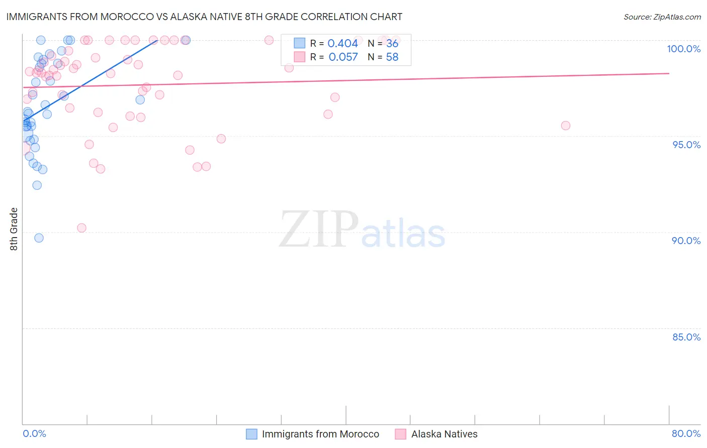 Immigrants from Morocco vs Alaska Native 8th Grade