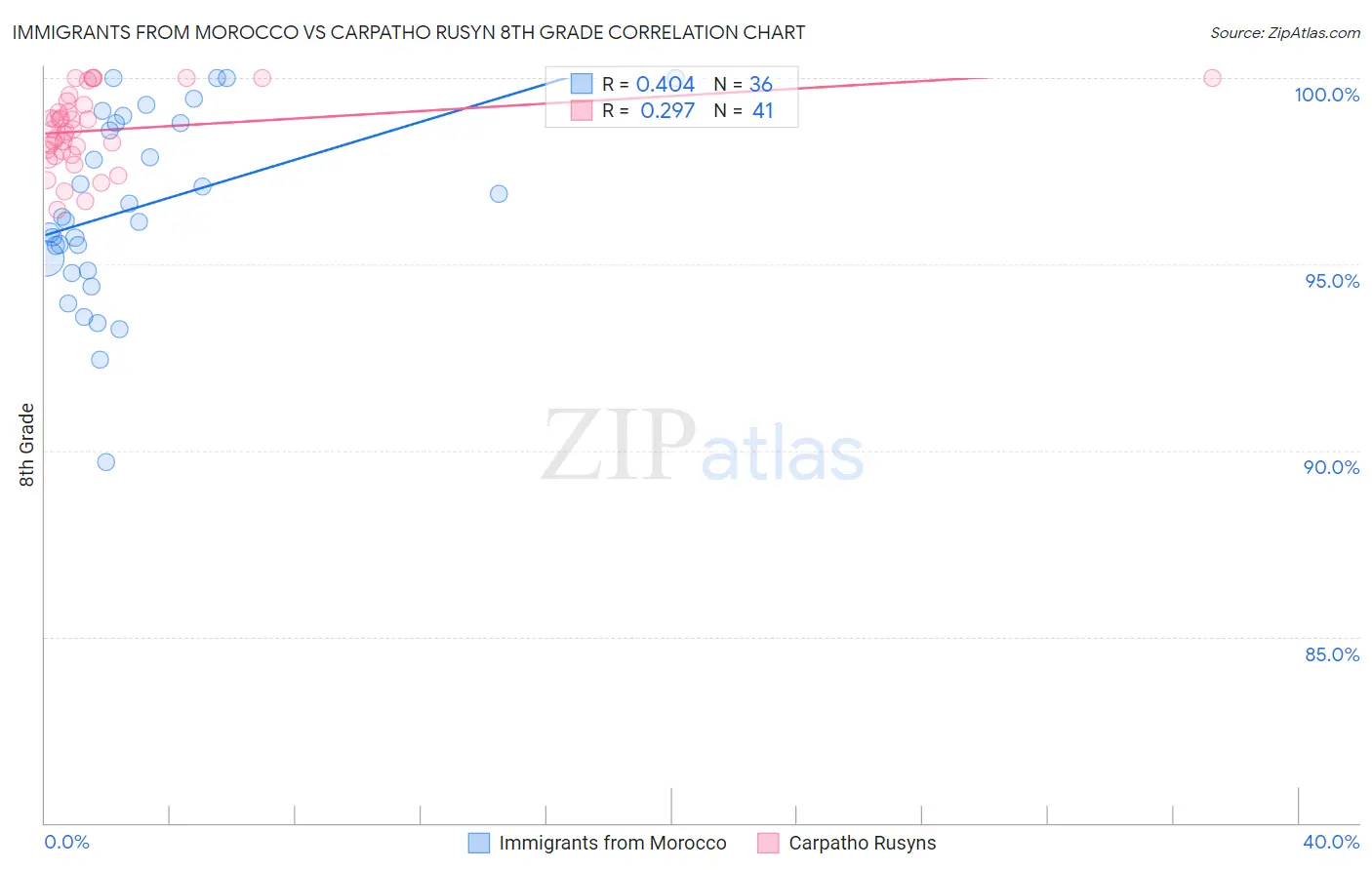 Immigrants from Morocco vs Carpatho Rusyn 8th Grade