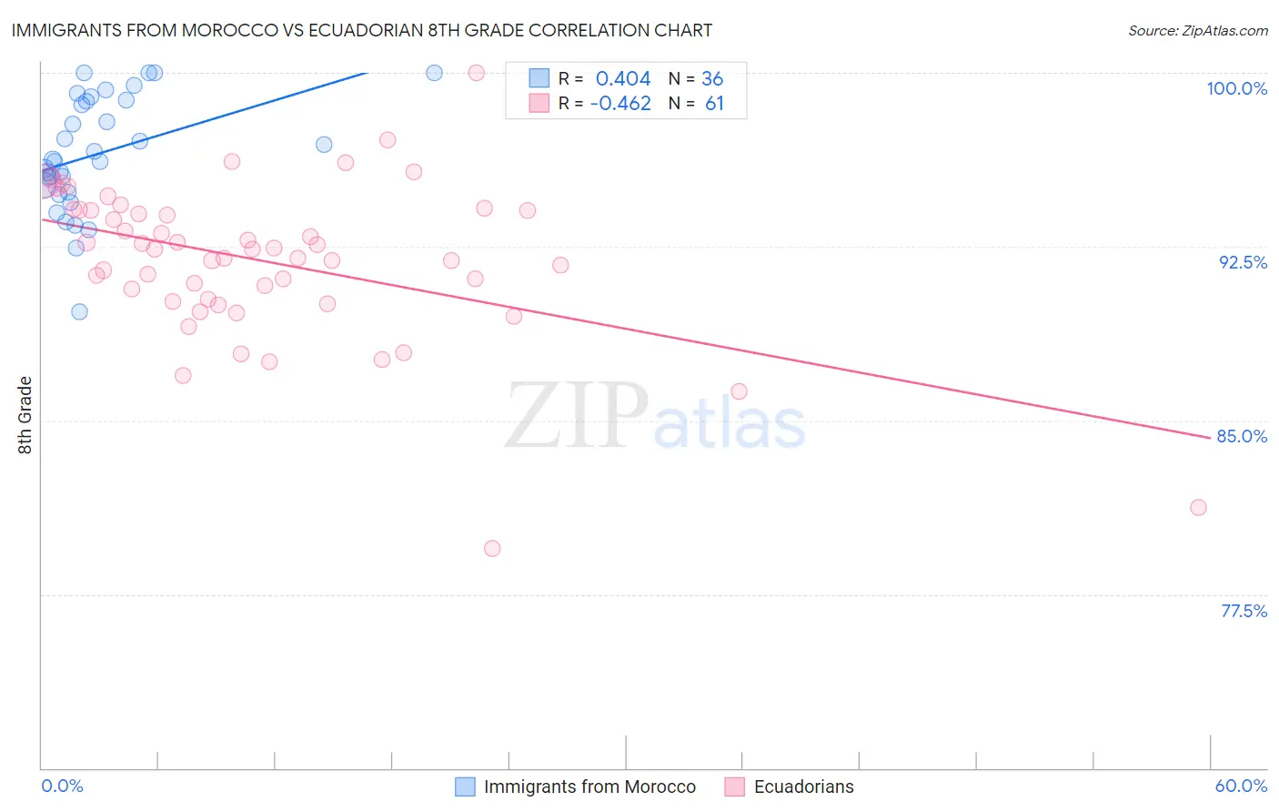 Immigrants from Morocco vs Ecuadorian 8th Grade