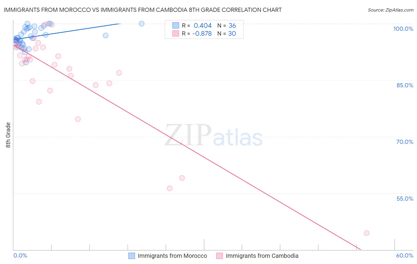 Immigrants from Morocco vs Immigrants from Cambodia 8th Grade