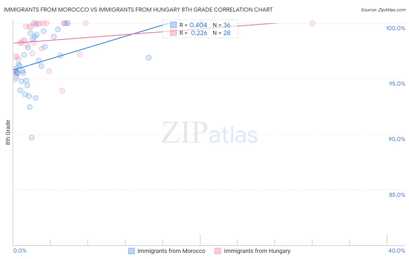 Immigrants from Morocco vs Immigrants from Hungary 8th Grade