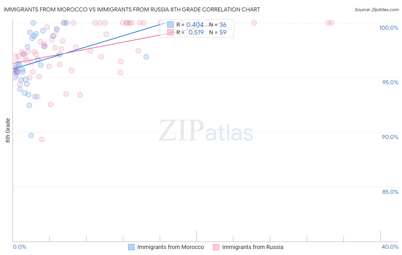 Immigrants from Morocco vs Immigrants from Russia 8th Grade