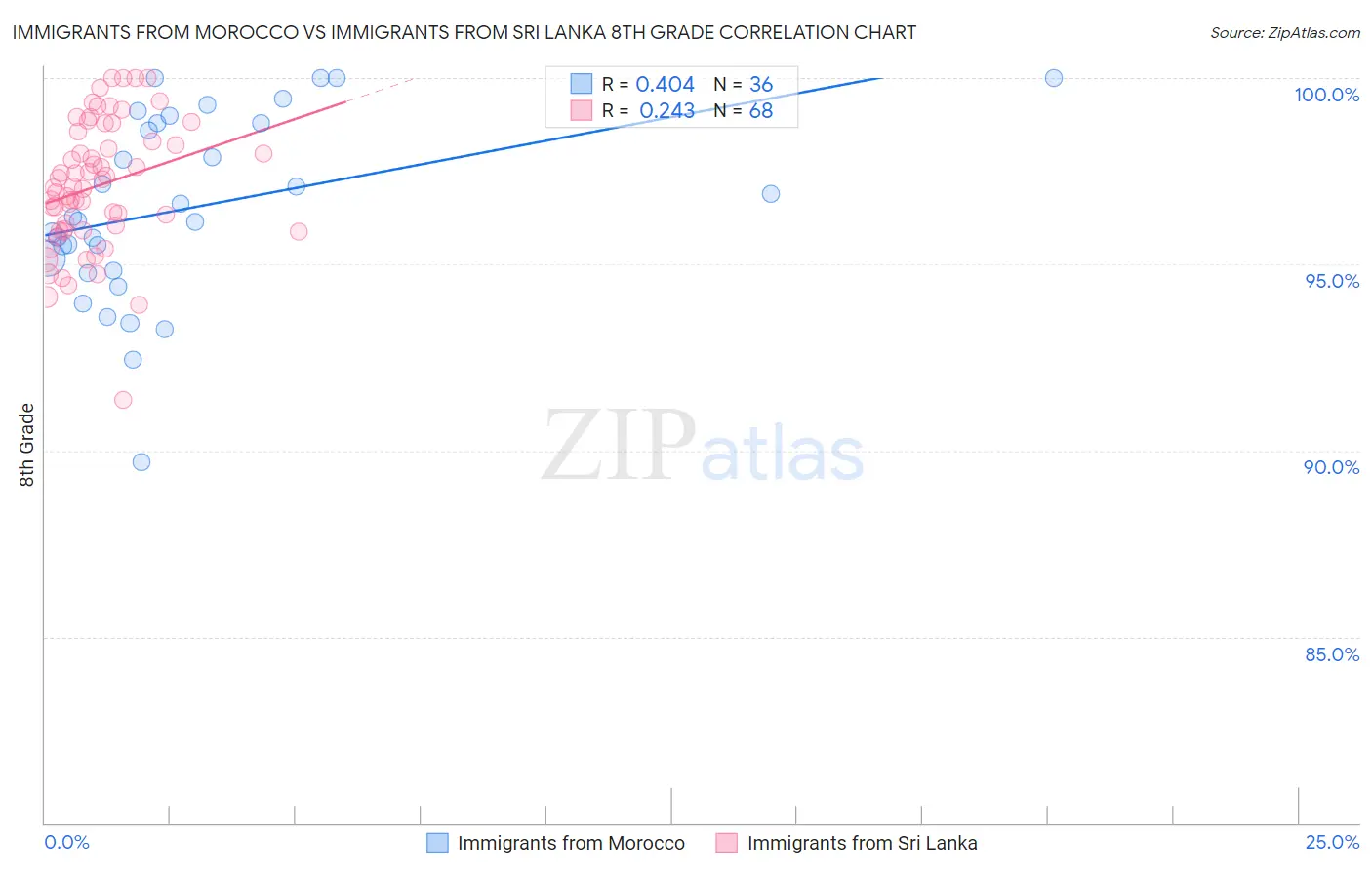 Immigrants from Morocco vs Immigrants from Sri Lanka 8th Grade