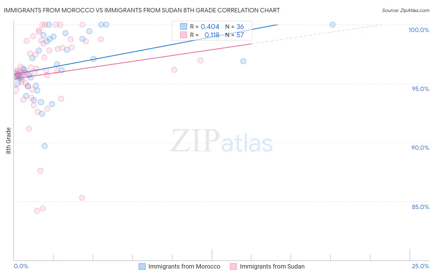 Immigrants from Morocco vs Immigrants from Sudan 8th Grade