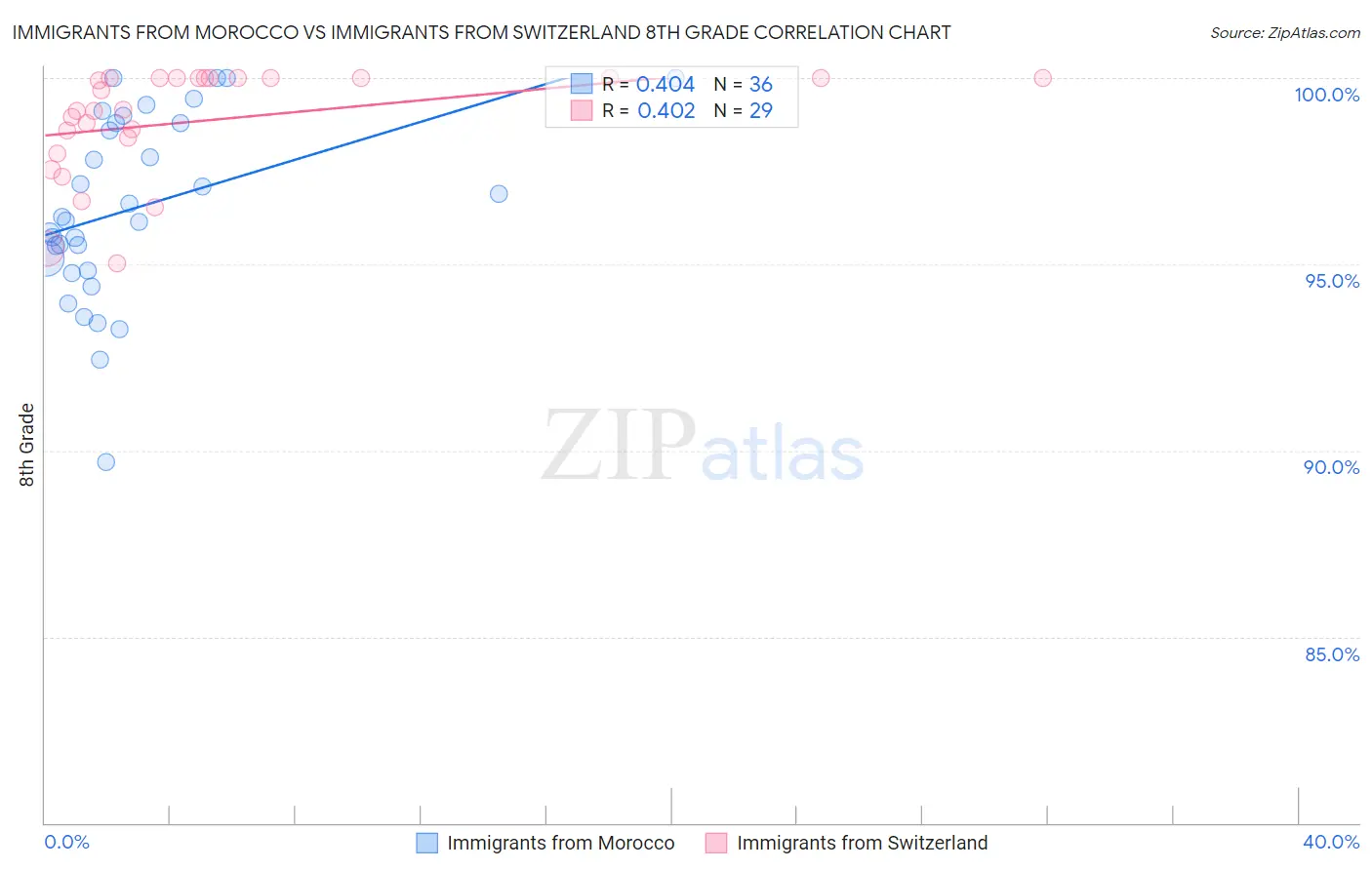 Immigrants from Morocco vs Immigrants from Switzerland 8th Grade