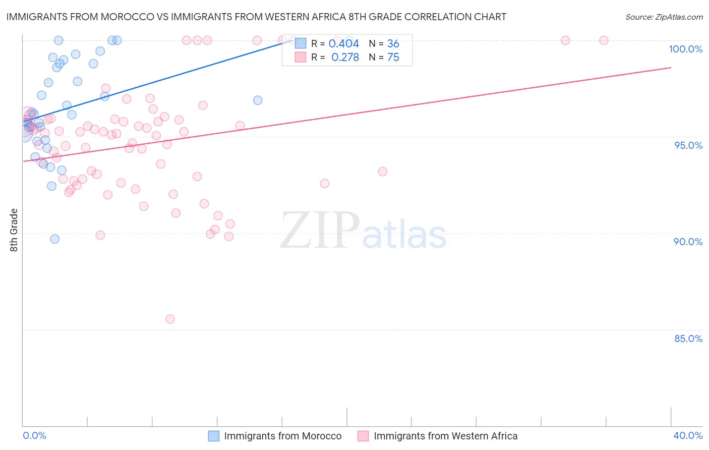 Immigrants from Morocco vs Immigrants from Western Africa 8th Grade