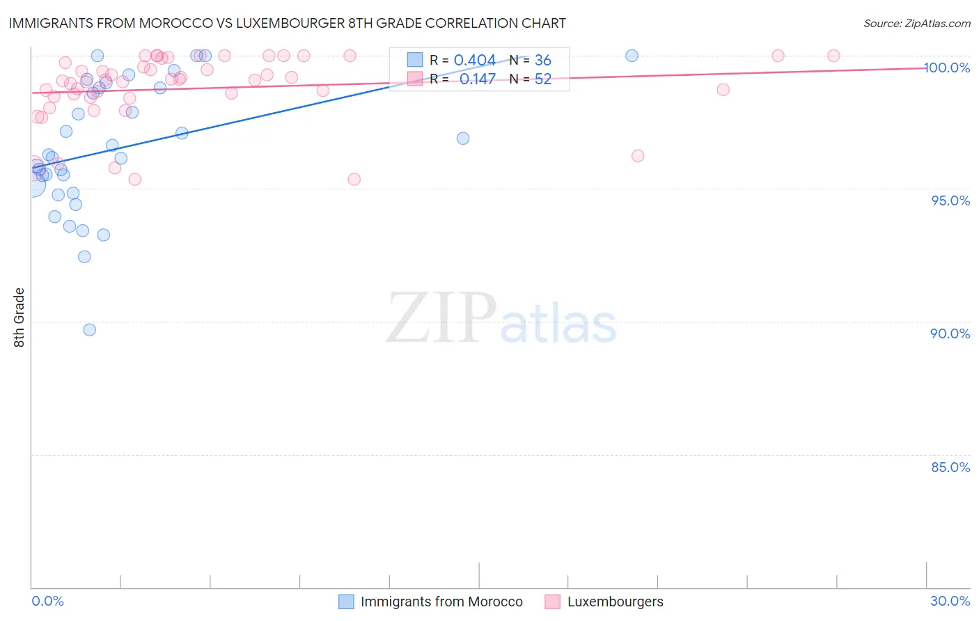 Immigrants from Morocco vs Luxembourger 8th Grade