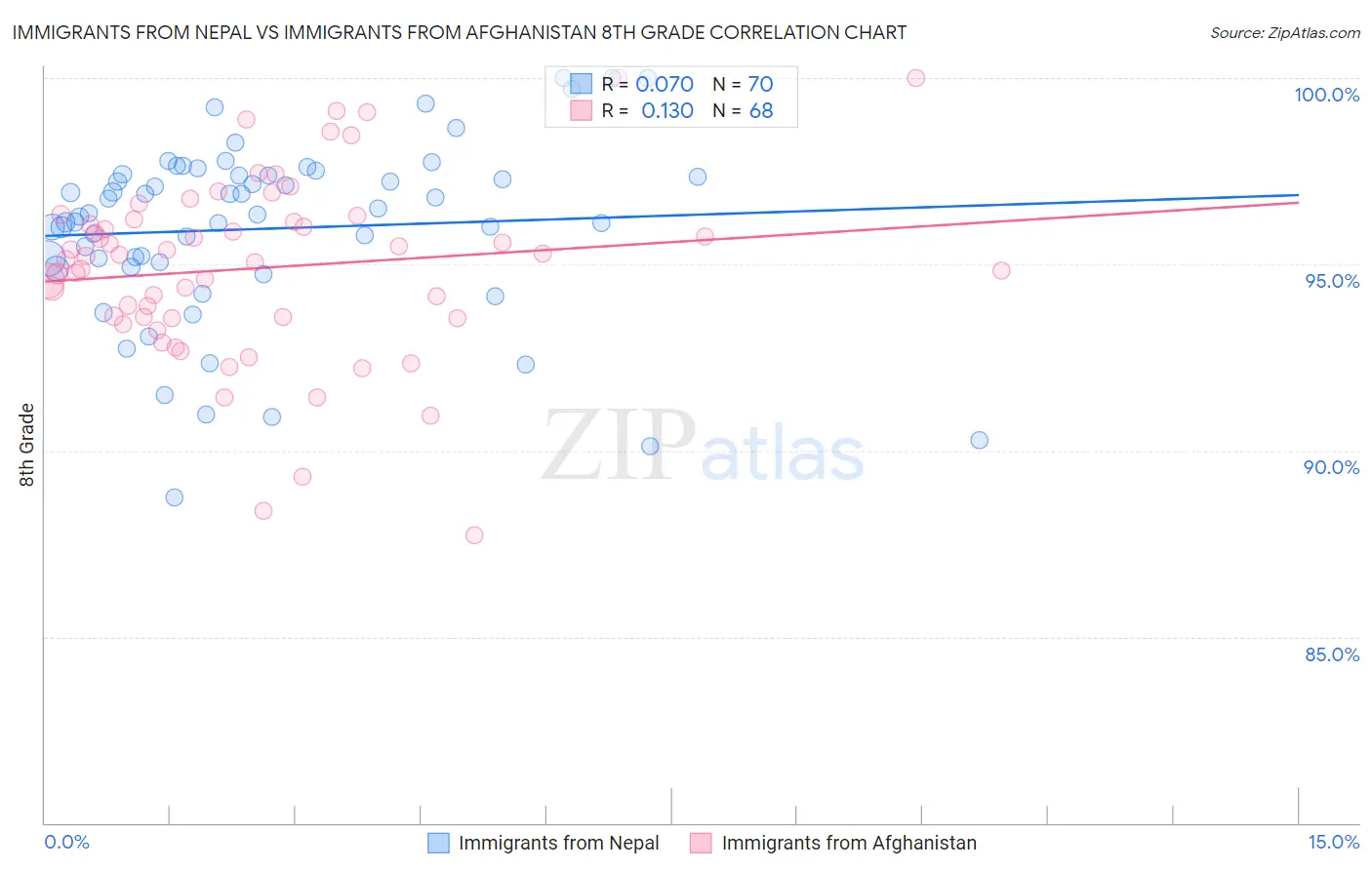 Immigrants from Nepal vs Immigrants from Afghanistan 8th Grade