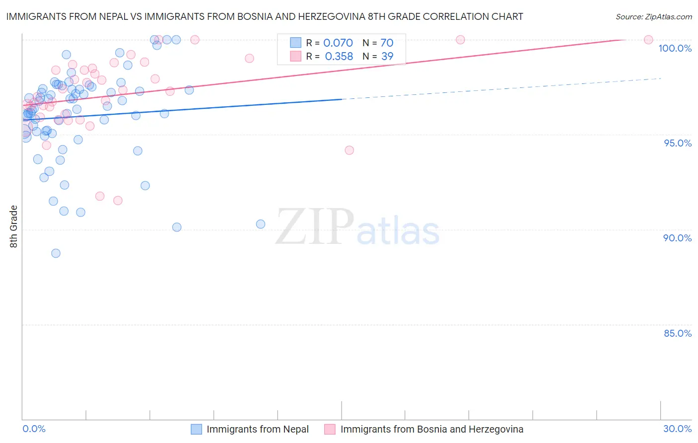 Immigrants from Nepal vs Immigrants from Bosnia and Herzegovina 8th Grade