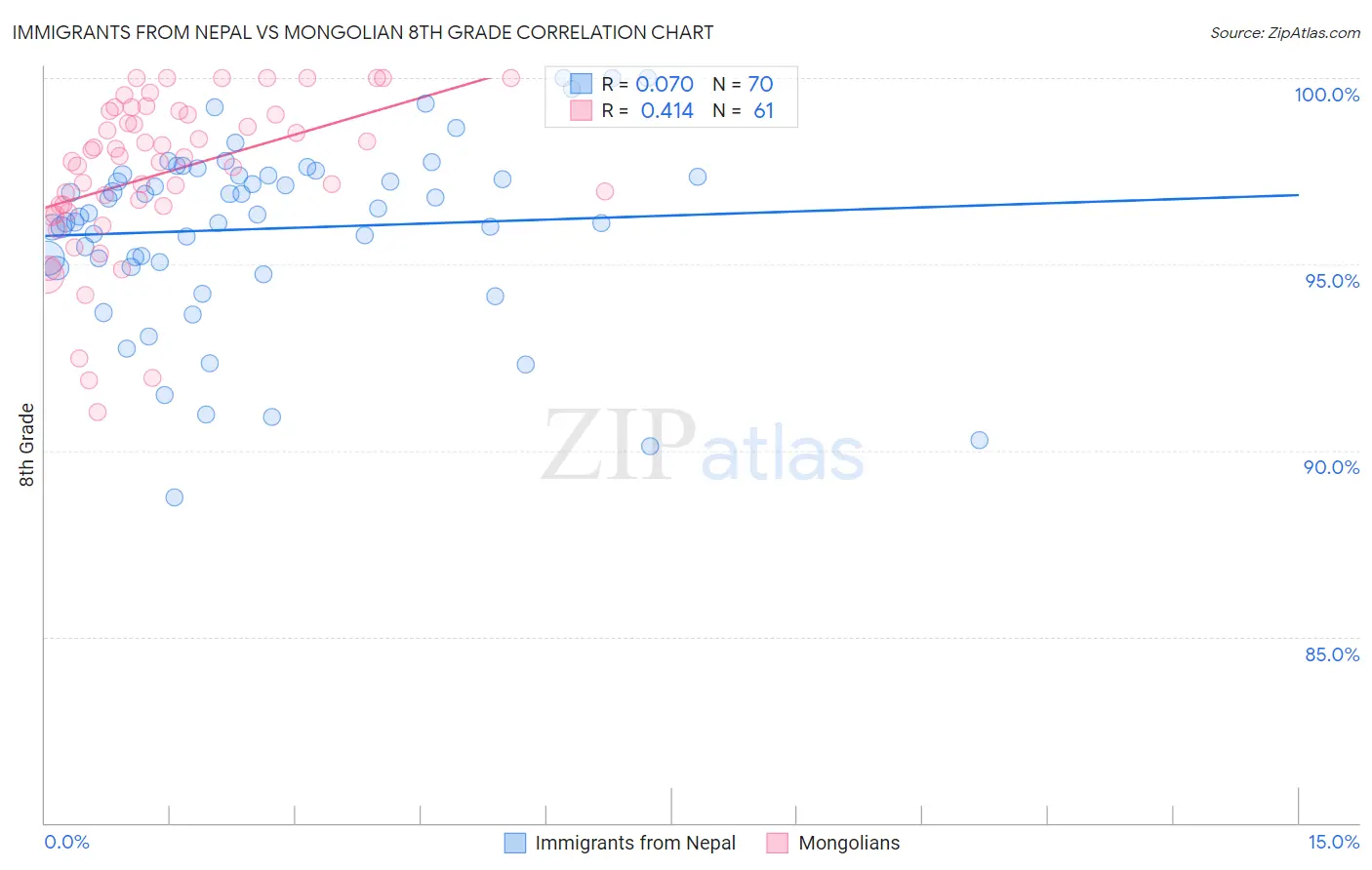 Immigrants from Nepal vs Mongolian 8th Grade