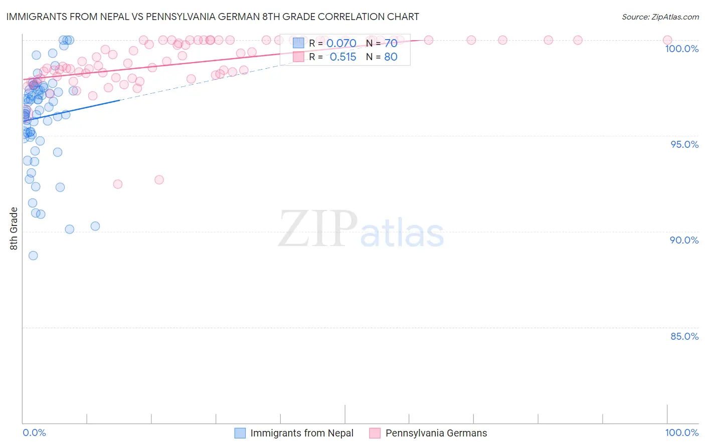 Immigrants from Nepal vs Pennsylvania German 8th Grade