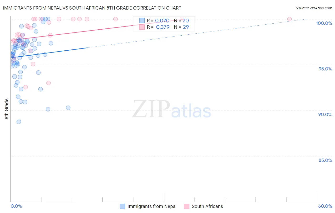 Immigrants from Nepal vs South African 8th Grade