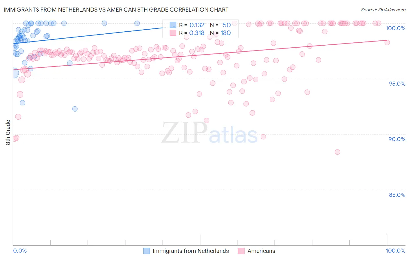 Immigrants from Netherlands vs American 8th Grade