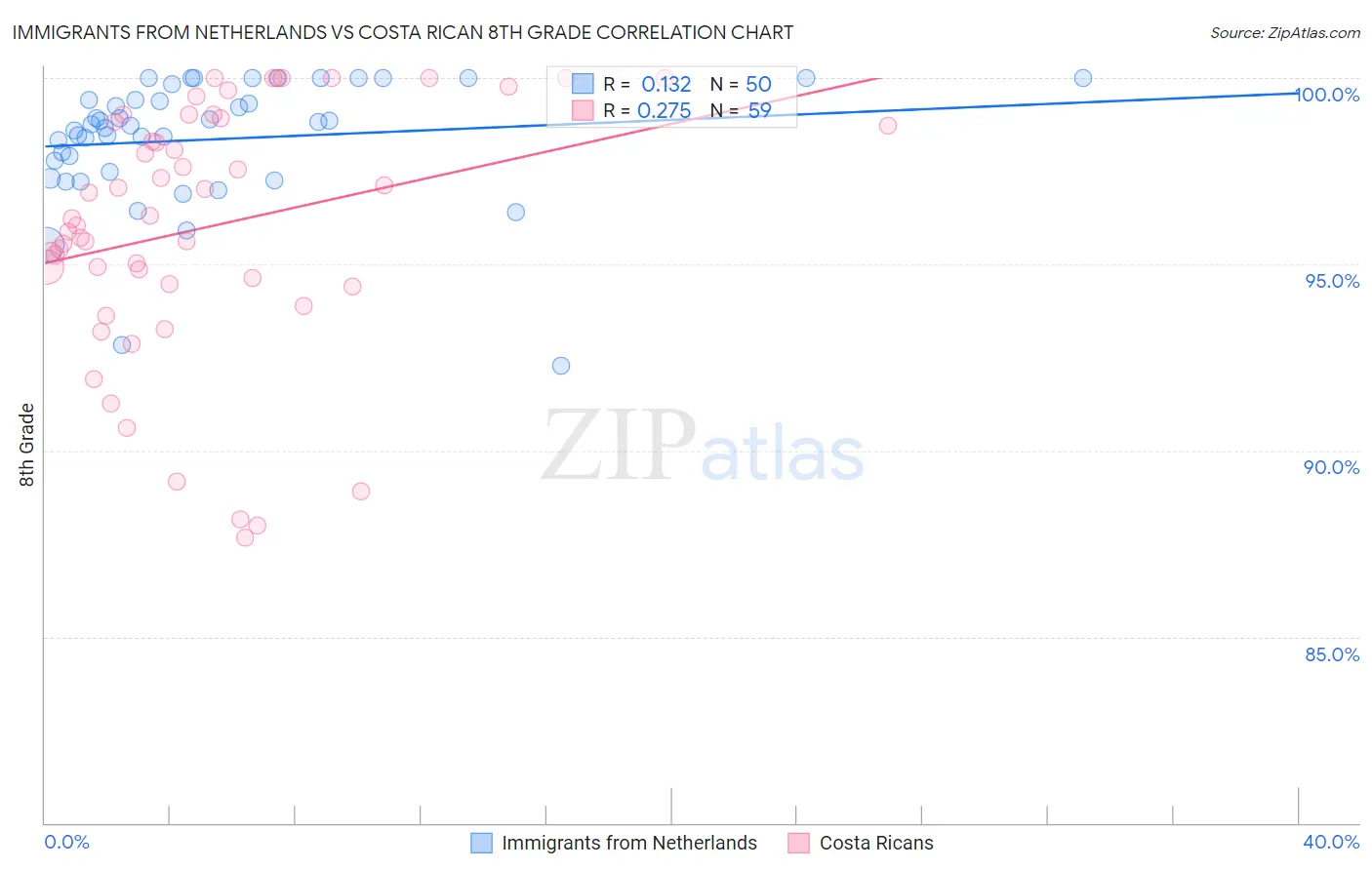 Immigrants from Netherlands vs Costa Rican 8th Grade