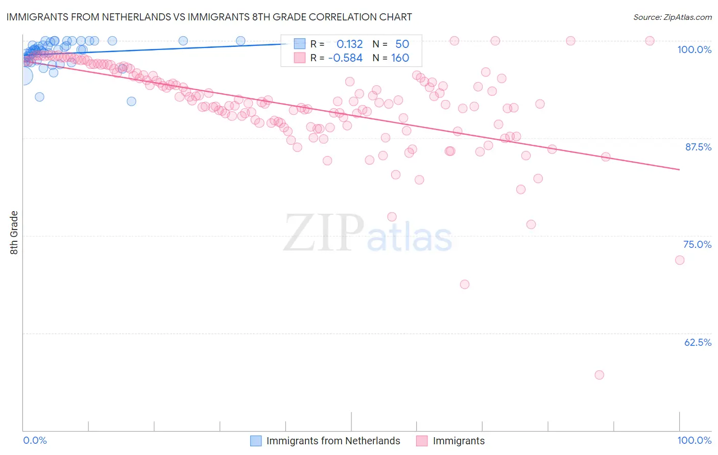 Immigrants from Netherlands vs Immigrants 8th Grade