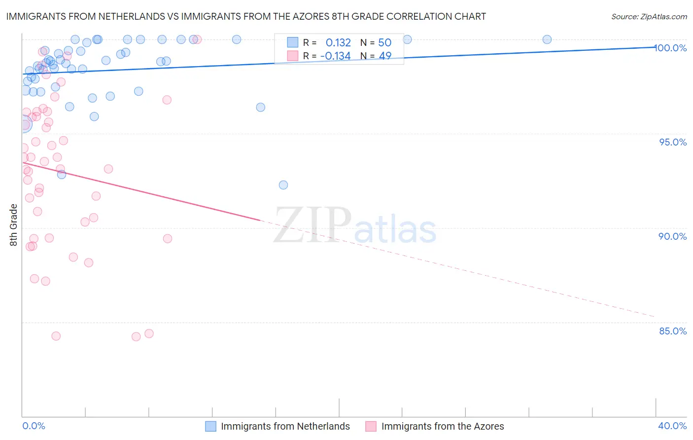 Immigrants from Netherlands vs Immigrants from the Azores 8th Grade