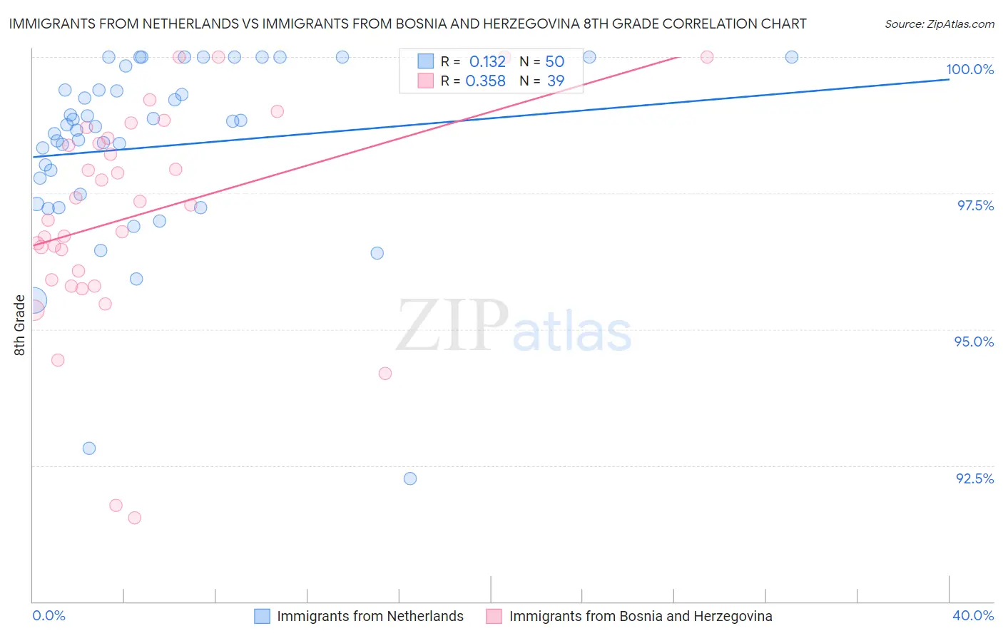 Immigrants from Netherlands vs Immigrants from Bosnia and Herzegovina 8th Grade