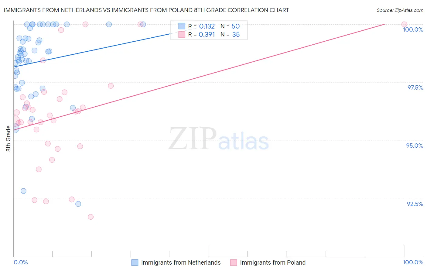 Immigrants from Netherlands vs Immigrants from Poland 8th Grade