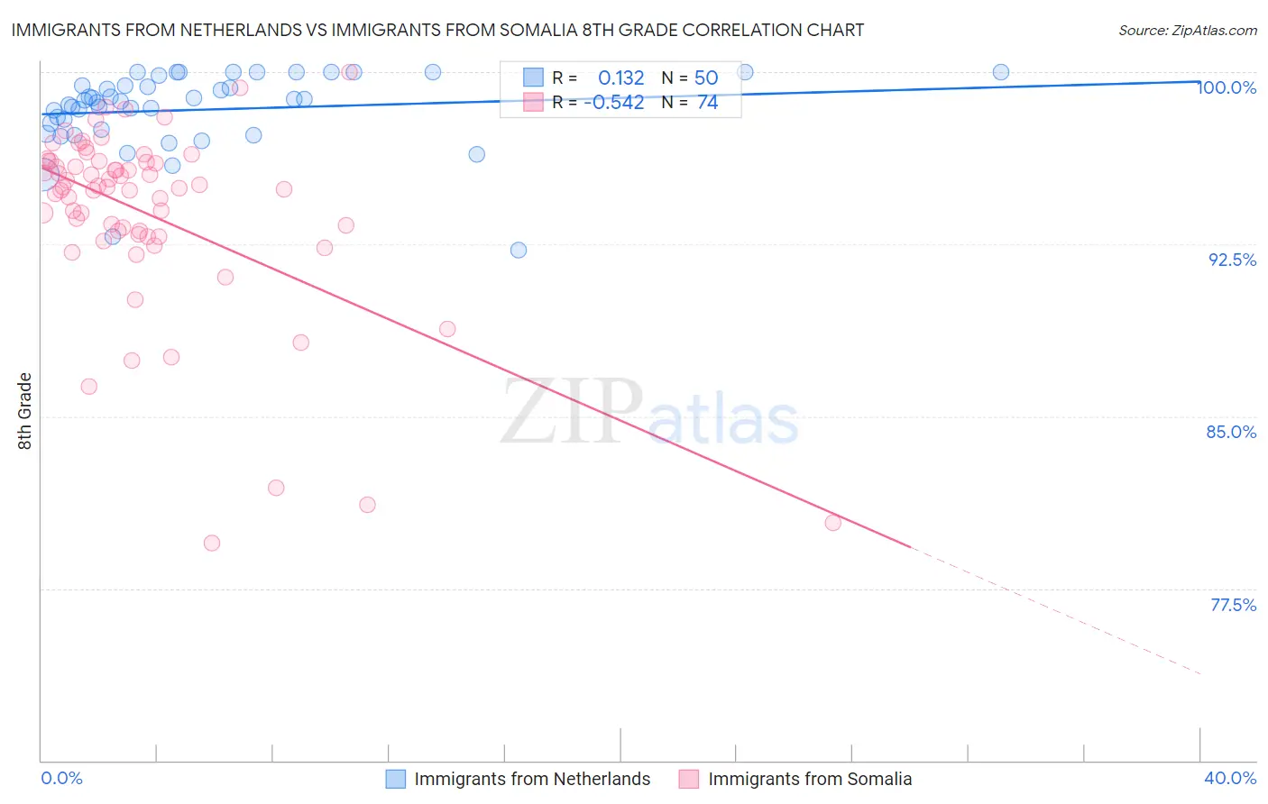 Immigrants from Netherlands vs Immigrants from Somalia 8th Grade