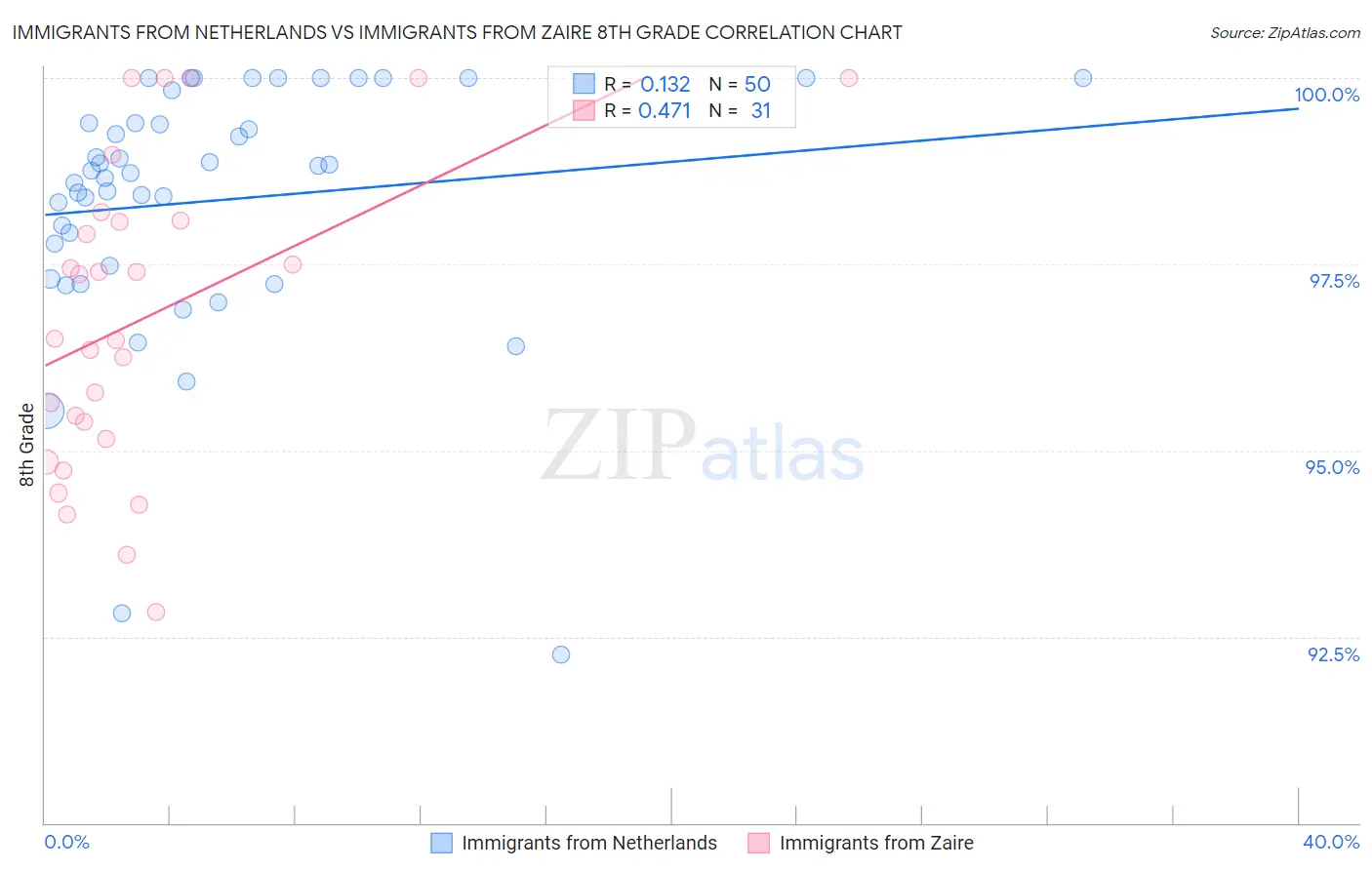 Immigrants from Netherlands vs Immigrants from Zaire 8th Grade