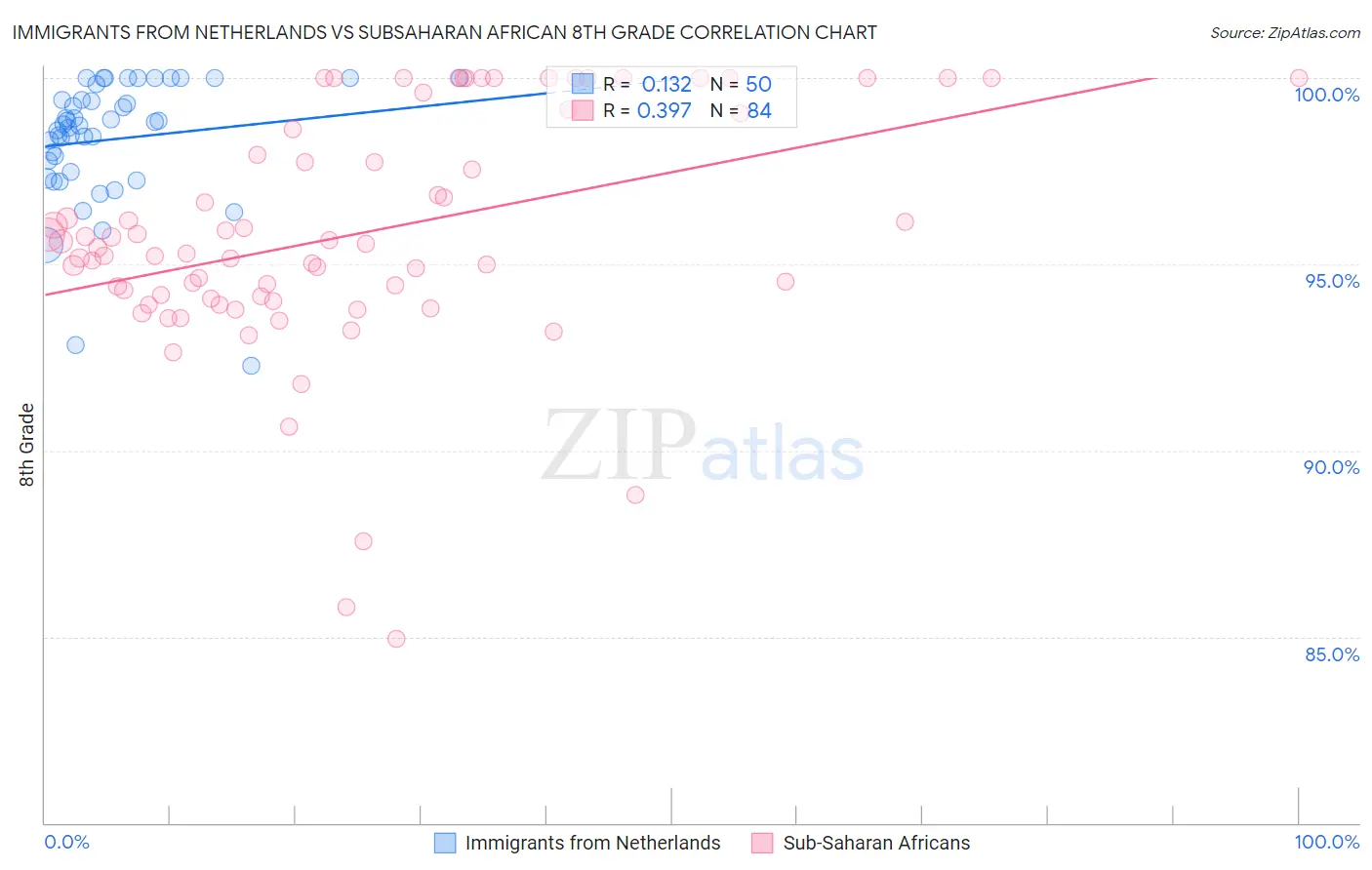 Immigrants from Netherlands vs Subsaharan African 8th Grade