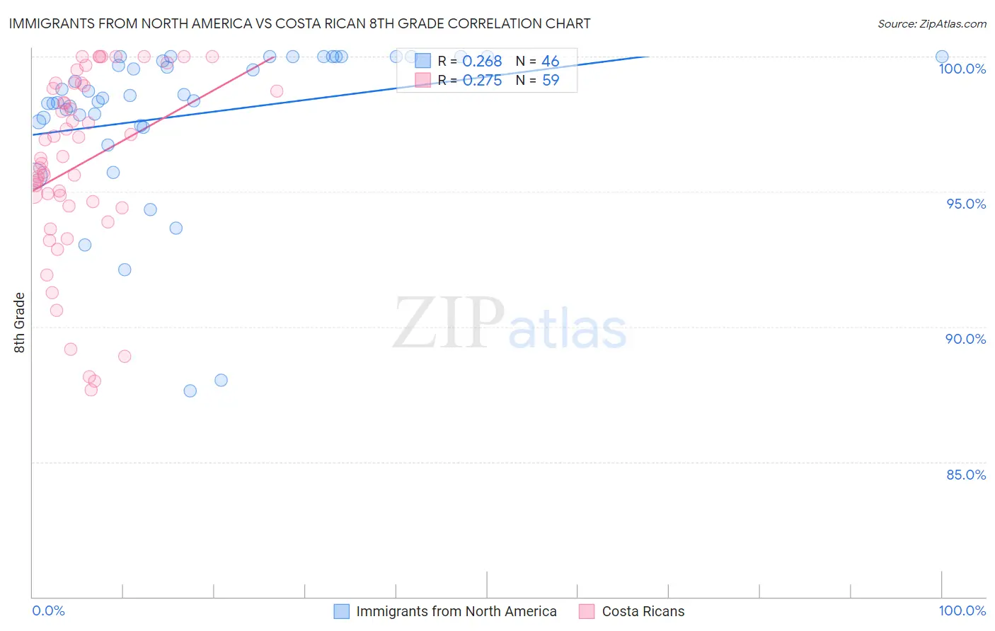 Immigrants from North America vs Costa Rican 8th Grade