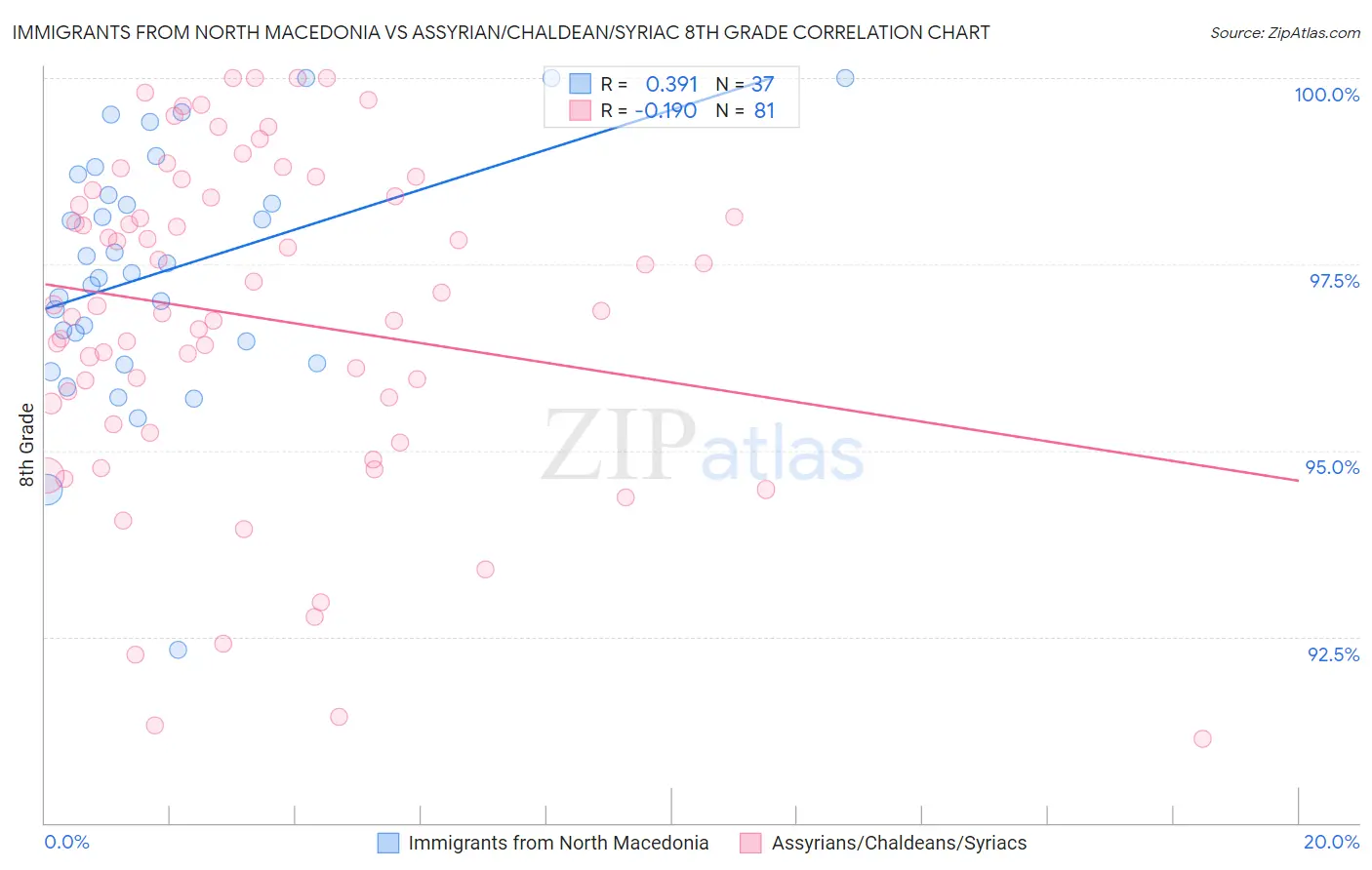 Immigrants from North Macedonia vs Assyrian/Chaldean/Syriac 8th Grade