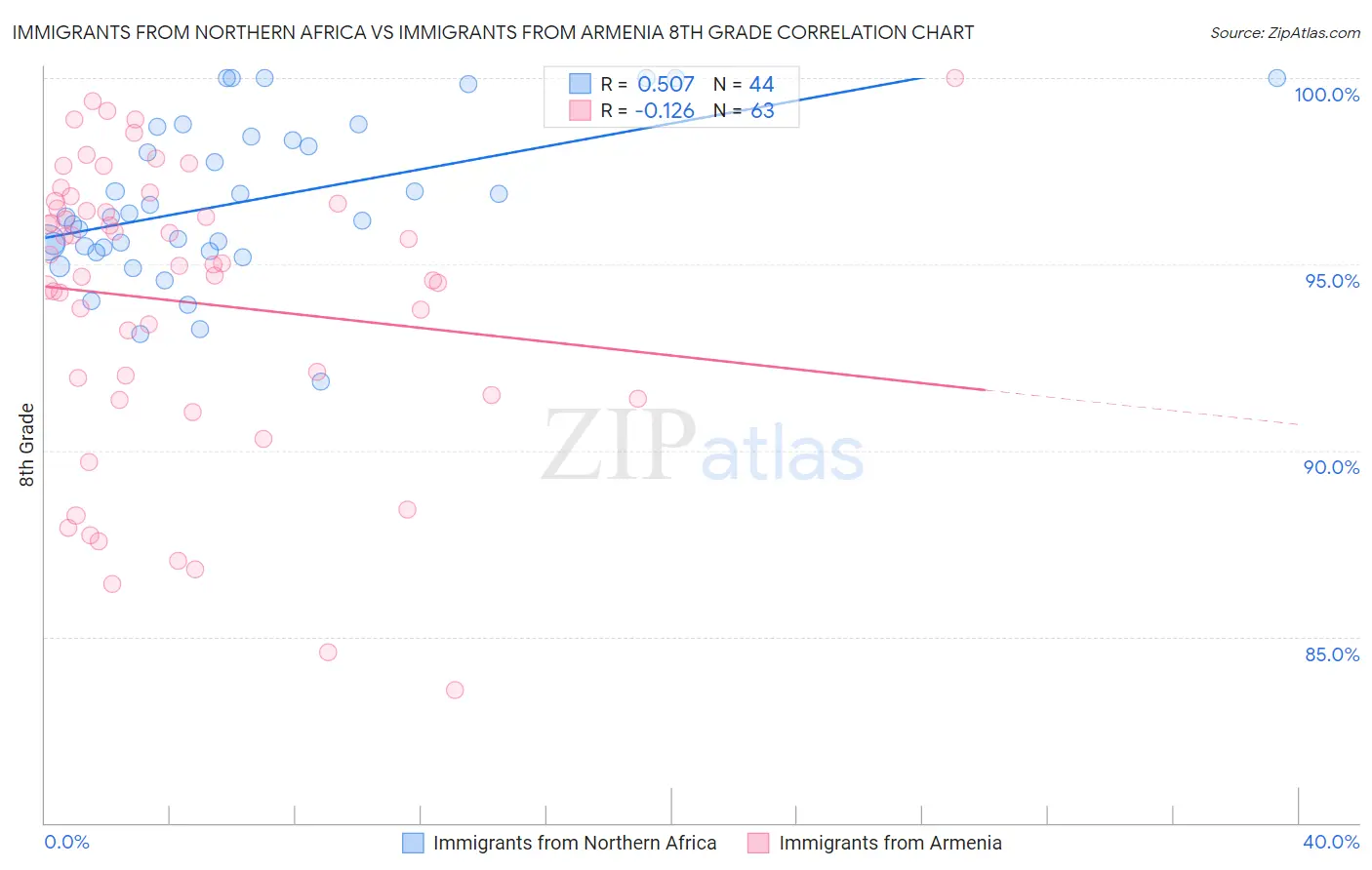 Immigrants from Northern Africa vs Immigrants from Armenia 8th Grade