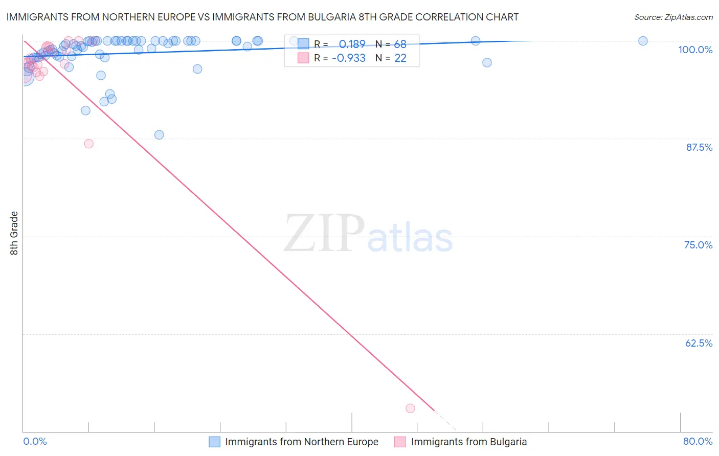 Immigrants from Northern Europe vs Immigrants from Bulgaria 8th Grade