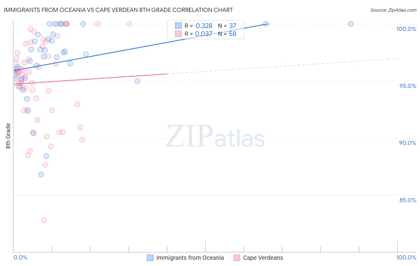 Immigrants from Oceania vs Cape Verdean 8th Grade