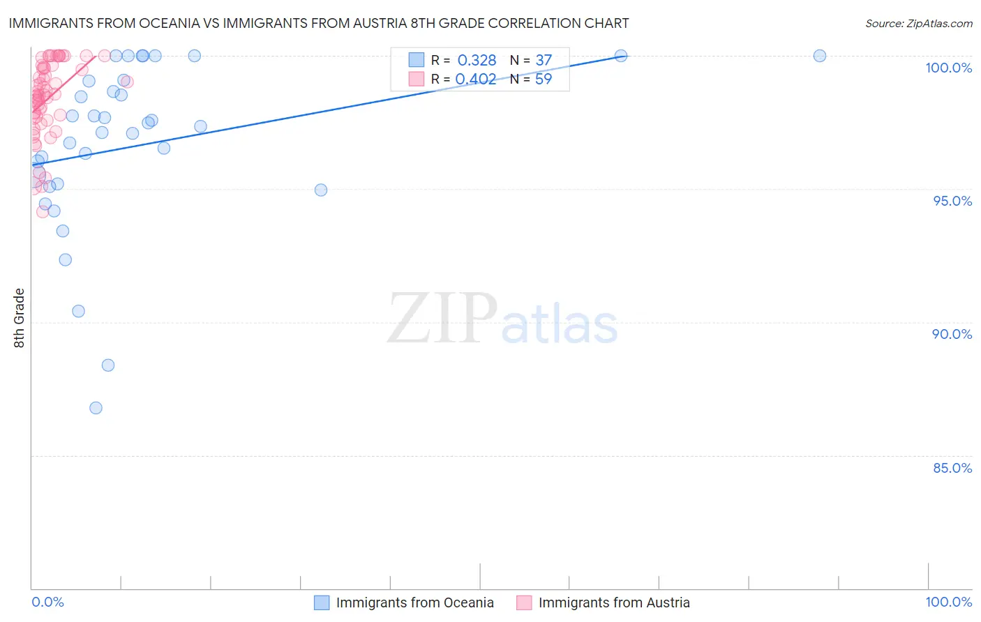 Immigrants from Oceania vs Immigrants from Austria 8th Grade