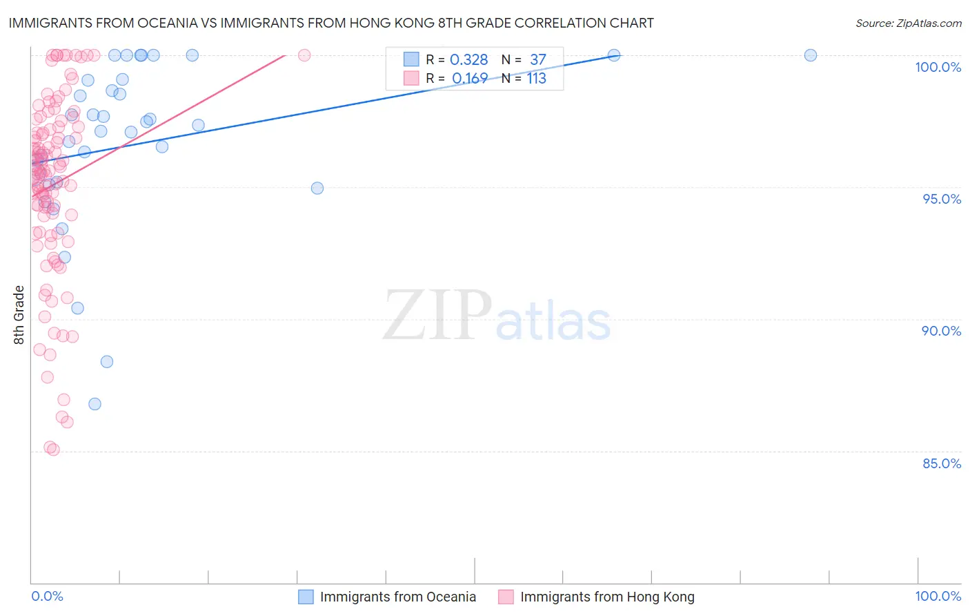 Immigrants from Oceania vs Immigrants from Hong Kong 8th Grade