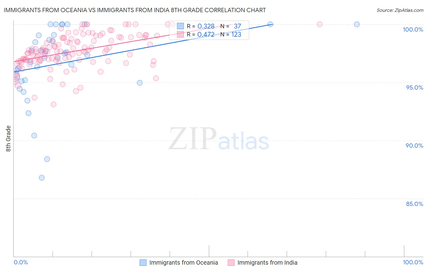 Immigrants from Oceania vs Immigrants from India 8th Grade